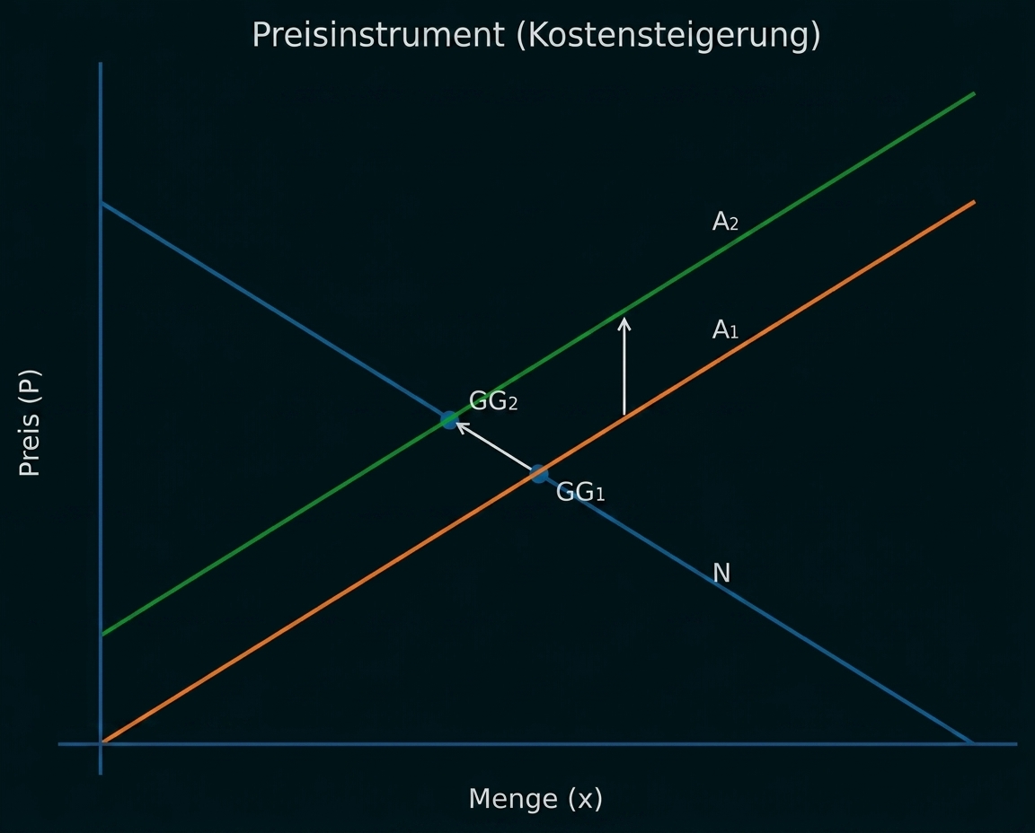 Diagramm mit Nachfrage- und Angebotskurven, Angebotskurve verschoben A1→A2, GG1→GG2, Pfeil zeigt Preissteigerung.